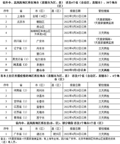 重点地区来返粤人员健康管理措施（5月15日）