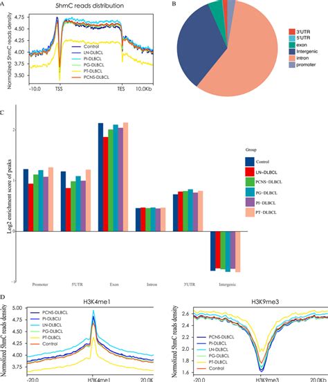 Genome Wide Distribution Of 5hmC From The Plasma CfDNA Of Individuals