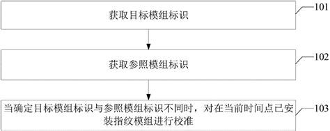 指纹模组校准的方法及装置与流程