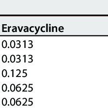 Mics Of Tigecycline Eravacycline Omadacycline And Sarecycline