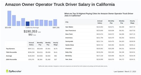 How Much Does Amazon Pay Owner Operator Truck Drivers The Truck How