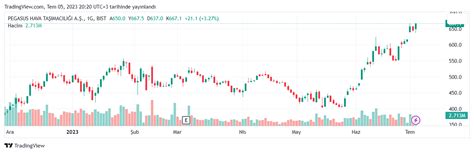 Bist Pgsus Chart Image Tradingview