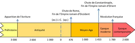 Frise Chronologique Quelles Sont Les 5 Grandes Periodes De Lhistoire Images