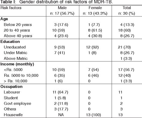 Table I From Risk Factors For Multi Drug Resistant Tuberculosis In