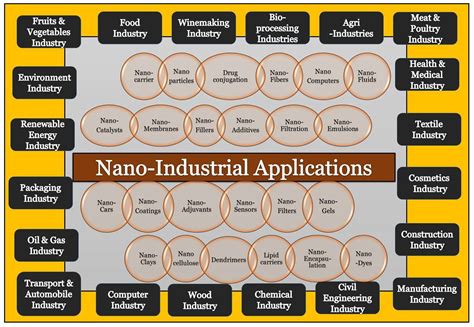 Molecules Free Full Text Nanotechnology A Revolution In Modern