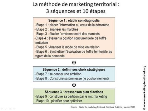 D Marche De Marketing Territorial Comment Faire Marketing Territorial