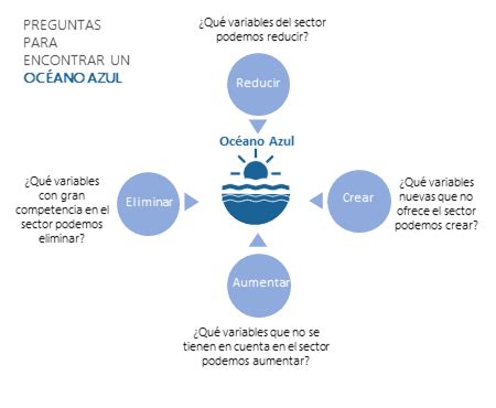 Preguntas Y Respuestas De La Estrategia Del Oceano Azul