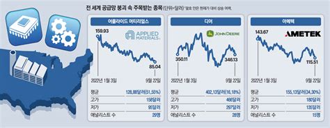 공급망 붕괴 쉽게 해결 안돼美생산시설 갖춘 기업 잡아라 클리앙