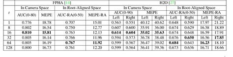 Pdf Hierarchical Temporal Transformer For D Hand Pose Estimation And