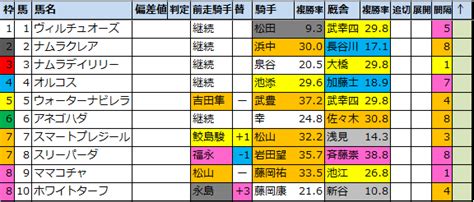 ファンタジーsg32021【好走馬傾向】偏差値外厩データ 馬券生活競馬で生きていく