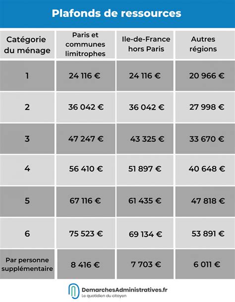 Logement Social Quels Sont Les Nouveaux Plafonds De Ressources Pour