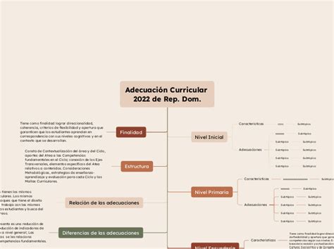 Adecuación Curricular 2022 de Re Mindmap Eksempel