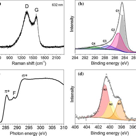 Raman A XPS C 1s B NEXAFS C K Edge C And XPS N 1s D Spectra