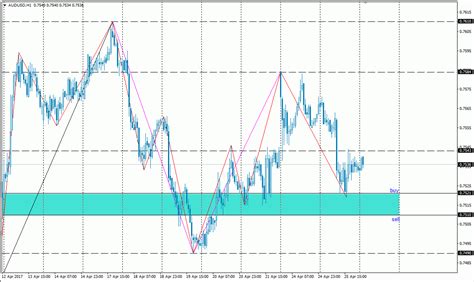 Analisa Scalping AUD USD 26 April 2017