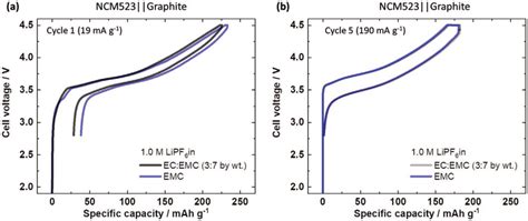 A Cell Voltage Profiles Of The Initial Charge Discharge Cycle For