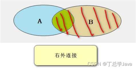 多表查询 外连接（左外连接，右外连接）外连接查询 Csdn博客