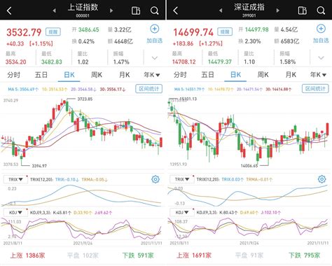 低开高走：房地产领涨，沪指深成指涨逾1，成交继续超万亿牛市点线面澎湃新闻 The Paper