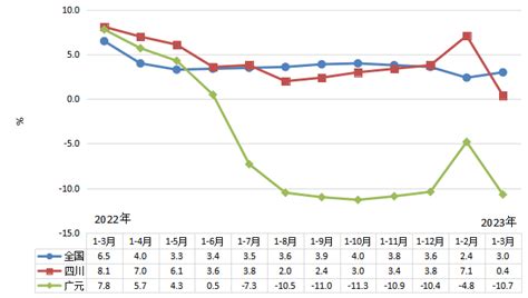 2023年一季度工业经济运行分析 政府信息公开 广元市统计局