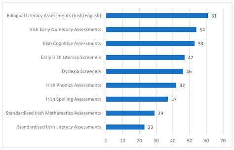Bilingual Education Statistics