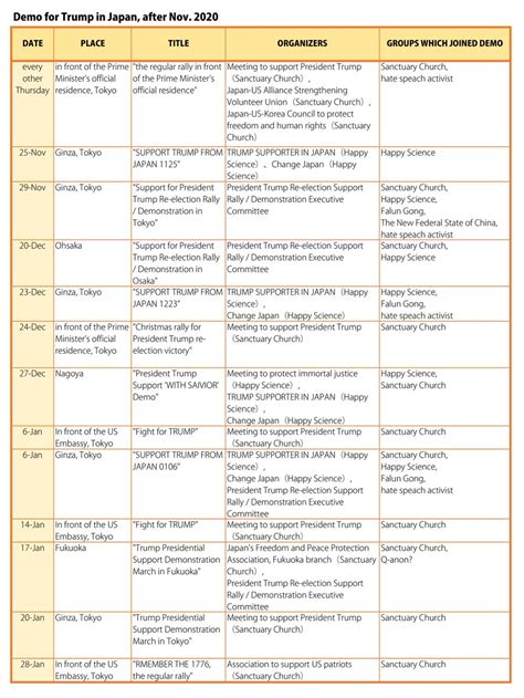 キイロスキィ On Twitter Rt Ura5ch3wo これで、なぜ2020年にサンクチュアリー教会が日米で日本人韓国人を動員してトランプ応援デモを開催しまくったのかの謎も解ける