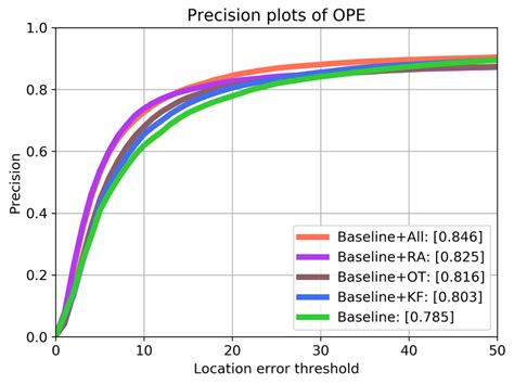 Overall Results Of Ablation Experiments By Using One Pass Evaluation On