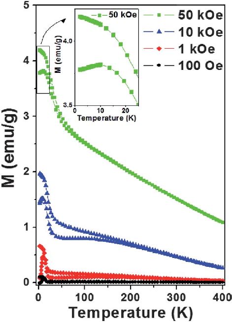 Zfc Fc Magnetization Curves For The Ni Fe O Sample Taken At