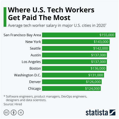 Chart Where Us Tech Workers Get Paid The Most Statista