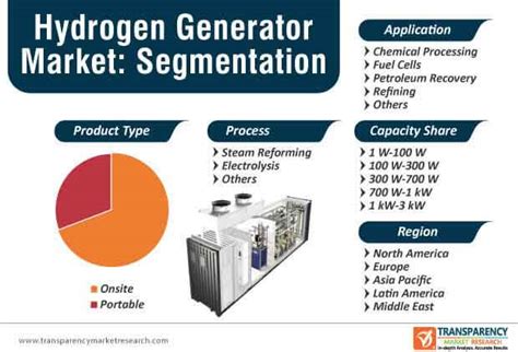 Hydrogen Generator Market Global Industry Report 2030