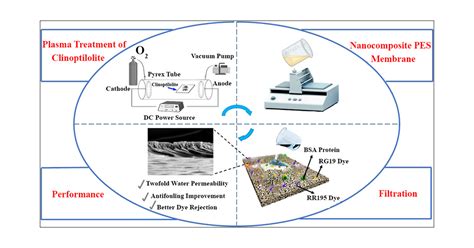 Fabrication Of The Pes Membrane Embedded With Plasma Modified Zeolite