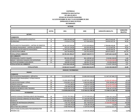 Estados Financieros De Cierre Del Ejercicio 2021 Cootregua