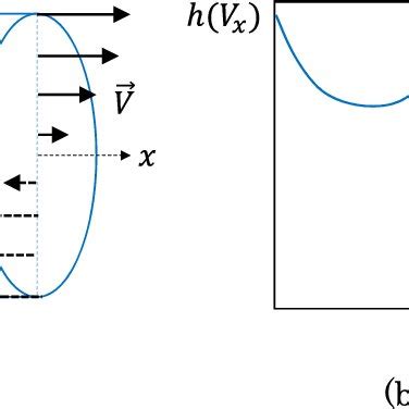 A The Flow Velocity V Inside A Cell B The Normalized Velocity