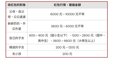 2025 紅包行情｜過年紅包怎麼包？金額數字、習俗禁忌一次看經理人