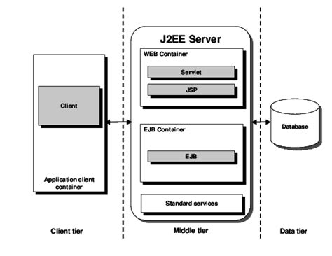 The J2ee Software Architecture Download Scientific Diagram