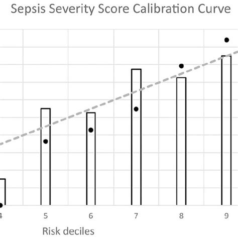 The SSS Calibration Curve The Comparison Of Observed Versus Predicted