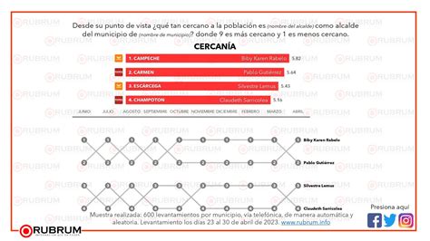 Evaluación Ciudadana En Los Principales Municipios De Campeche Mayo 2023 Rubrum