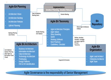 Agile And Enterprise Architecture A Strategic Alliance Wipro