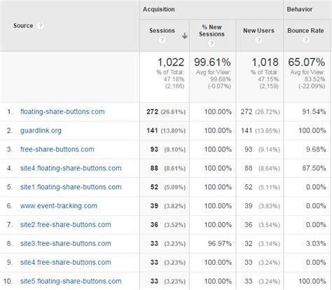 How To Remove Referral Spam From Google Analytics