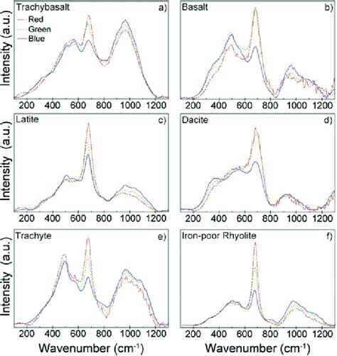 Long And Baseline Corrected And Area Normalised Raman Spectra Of The Download Scientific