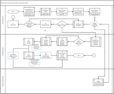 Sap Mm Flow Diagram Diagram Sap Mm Flow Diagram