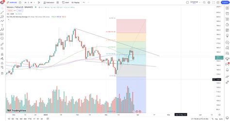 Monero Xmr Price Prediction