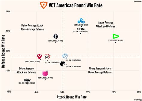 Willminder On Twitter Round Win Rate Graph For VCT Americas Teams