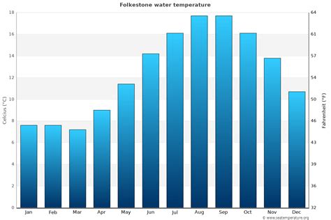 Folkestone Water Temperature | United Kingdom