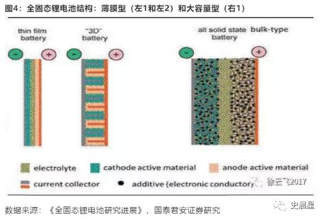 固态电池全面分析必经之路2020准固态 2025全固态 高工锂电新闻