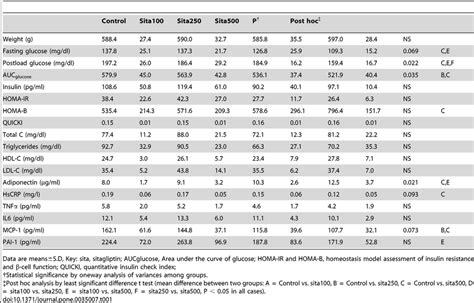 Weight Biochemical Parameters Including Glucose Homeostasis Lipids