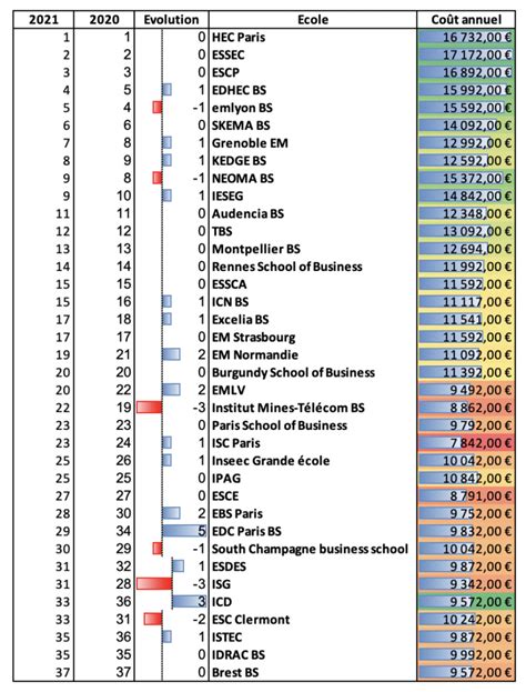 Le Classement Des Classements Des Coles De Commerce Blog