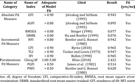 Goodness Of Fit Indices For The Measurement Model Download Scientific