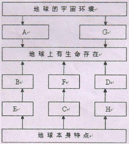 [题目]地球的特殊性主要存于它是一颗属于生物繁衍的行星 地球有比较安全的宇宙环境 它与太阳的距离适中 自身的体积和质最也适中 经过漫长的演化 形成了以氮 氧为主的适合生物呼吸的大气 故地球上