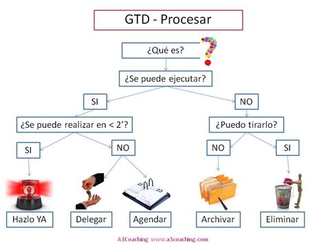 INTRODUCCIÓN A LA METODOLOGíA GTD PARTE I A3Coaching