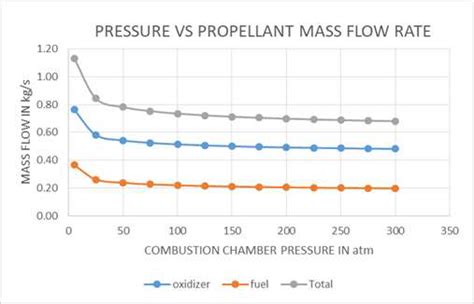 Combustion Chamber Pressure Vs Mass Flow Rate Download Scientific Diagram