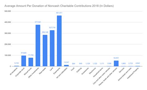 Charitable Giving Statistics In 2024 Kindness Financial Planning